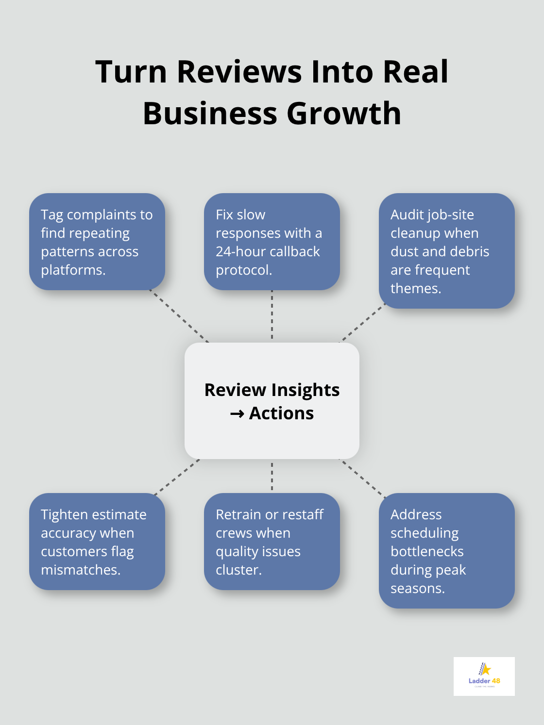 Hub-and-spoke showing how to convert review insights into concrete operational improvements.