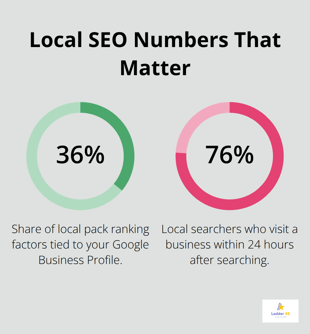 Key local search statistics that impact electrician visibility and foot traffic in the U.S. - electrical contractor seo tips