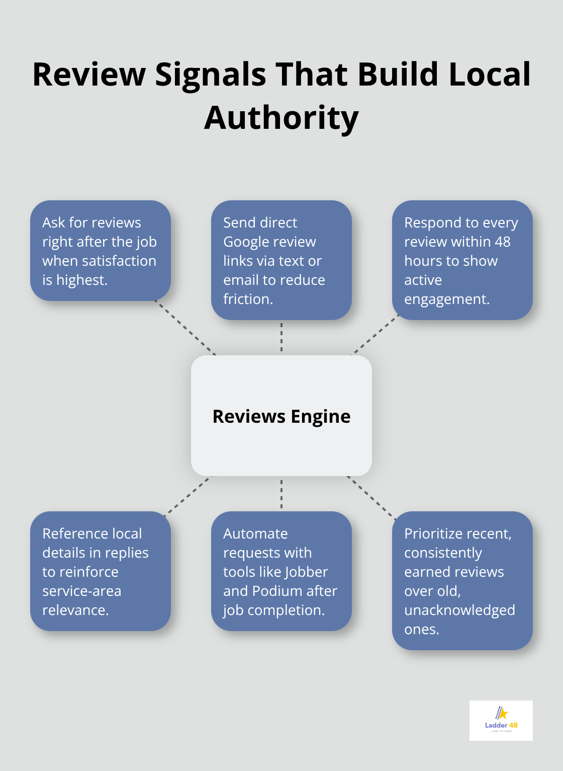 How review generation and responses strengthen local SEO for electricians. - electrical contractor seo tips