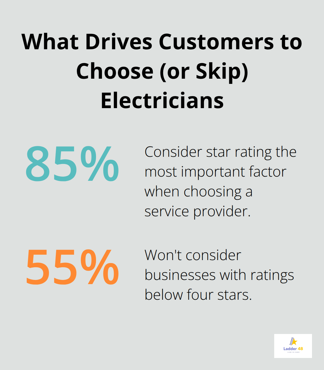 Survey highlights on star rating importance and rejection threshold for low-rated businesses