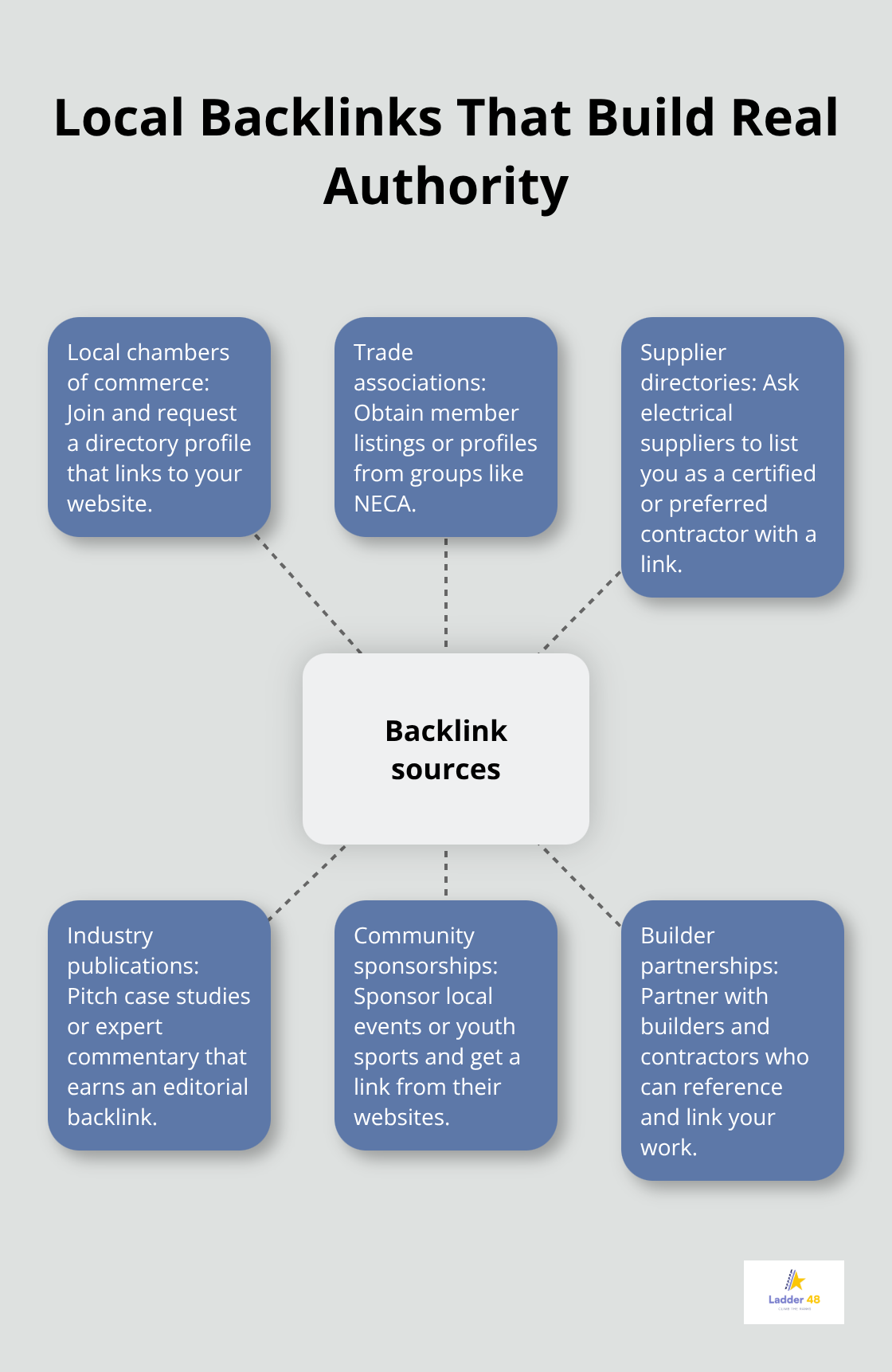 Hub-and-spoke diagram of authoritative local backlink sources for electricians - electrician seo authority