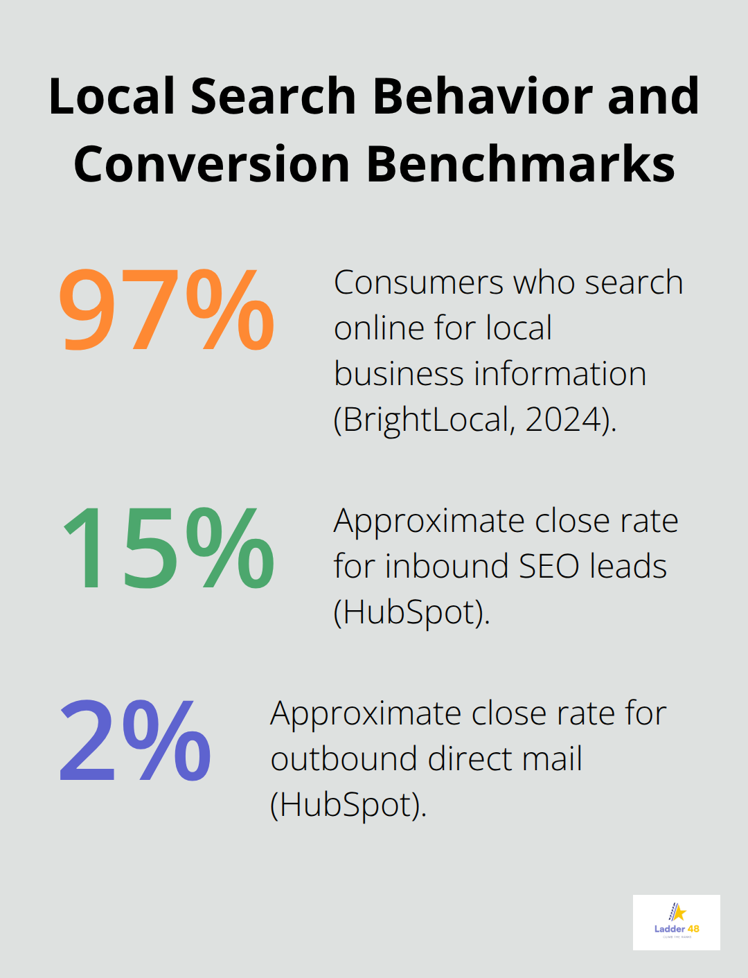 Chart showing 97% of consumers search online for local businesses and conversion rates of 14.6% for inbound SEO vs 1.7% for direct mail. - electrician seo content gaps