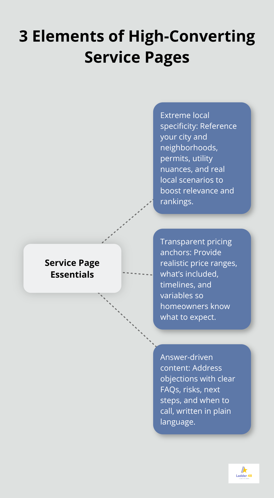 Hub-and-spoke showing the three core elements that make electrician service pages convert.