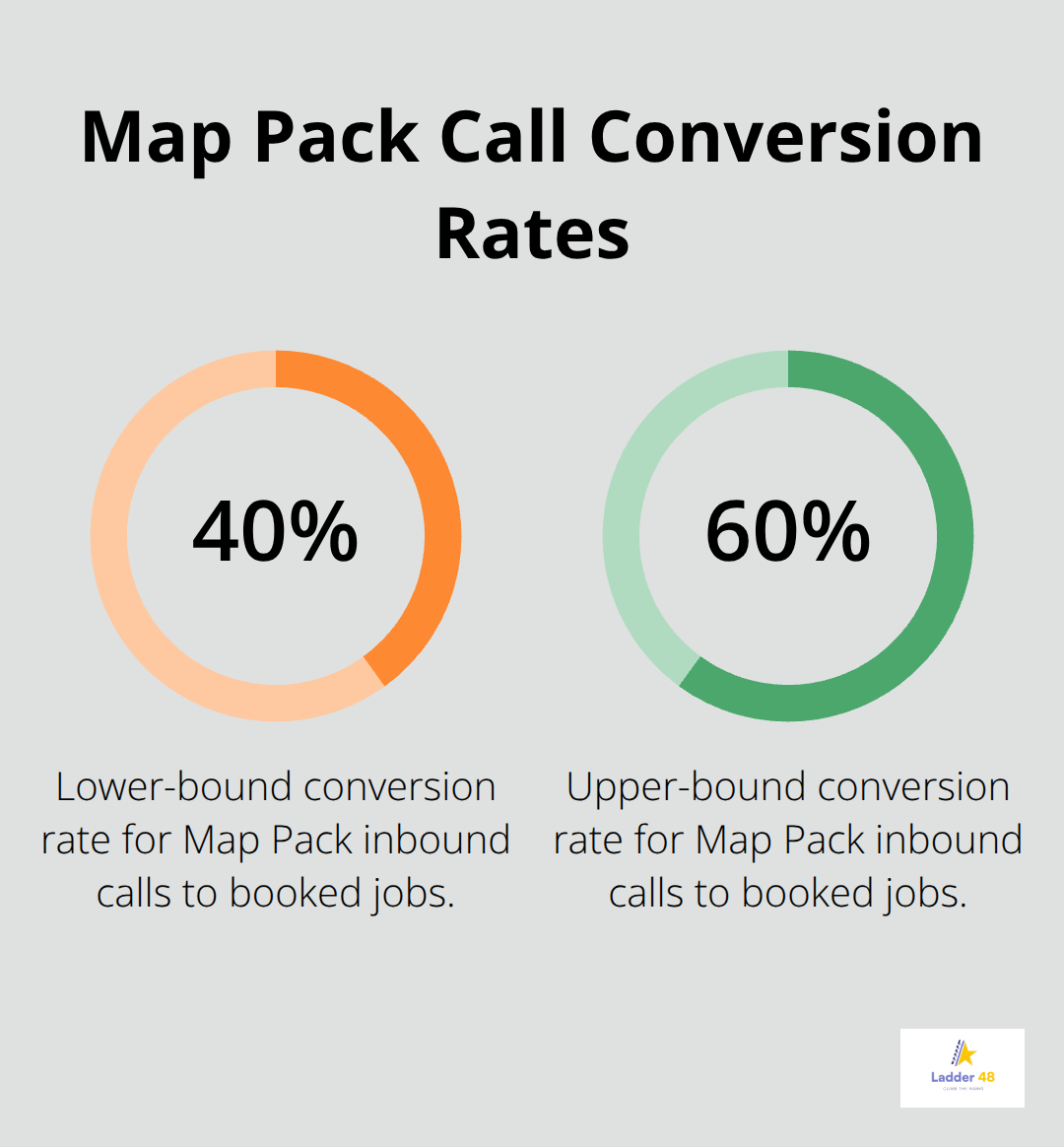 Percentage range of inbound calls that convert to booked jobs from Google Map Pack visibility - electrician seo content plan