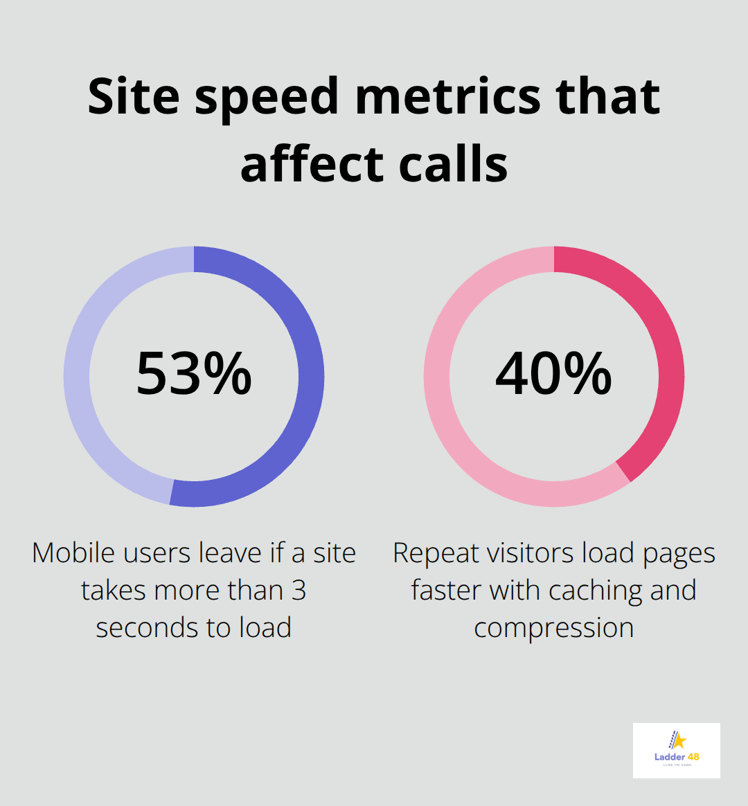 Mobile abandonment and repeat-visit speed gains that impact electrician leads - electrician seo optimization