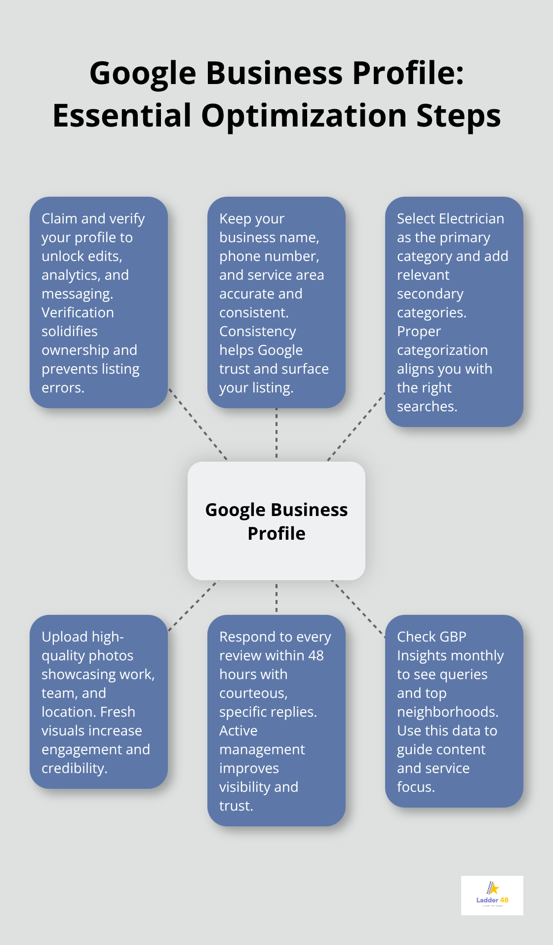 Visual checklist of core Google Business Profile actions electricians should take to rank locally in the U.S.