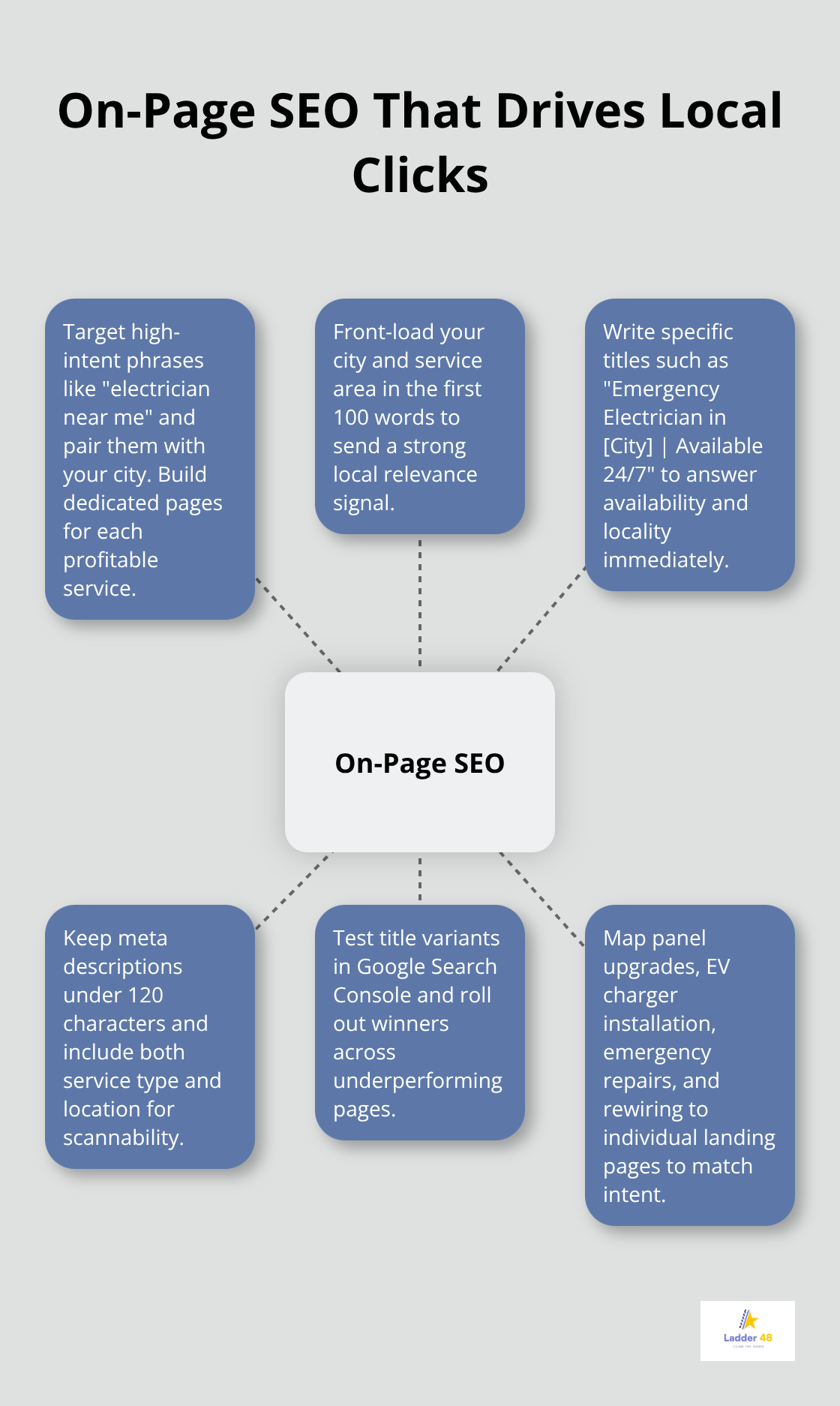 Hub-and-spoke diagram of core on-page SEO elements for U.S. electricians. - electrician seo tips