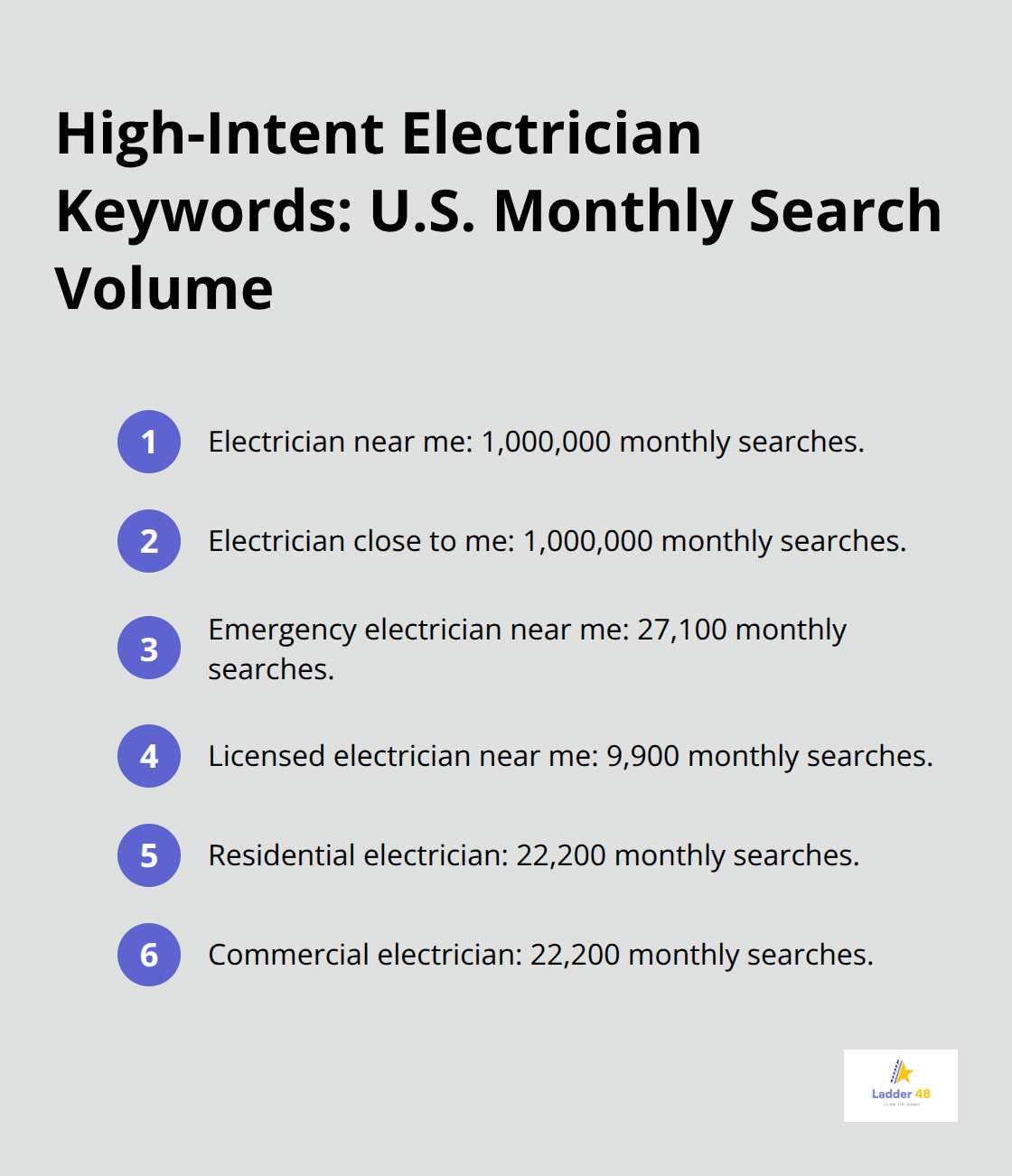 Compact list of high-intent electrician keywords with monthly U.S. search volumes. - electrician seo tips