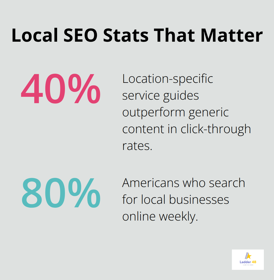 Percentage chart showing key local SEO statistics for electricians in the U.S. - electrician seo tips