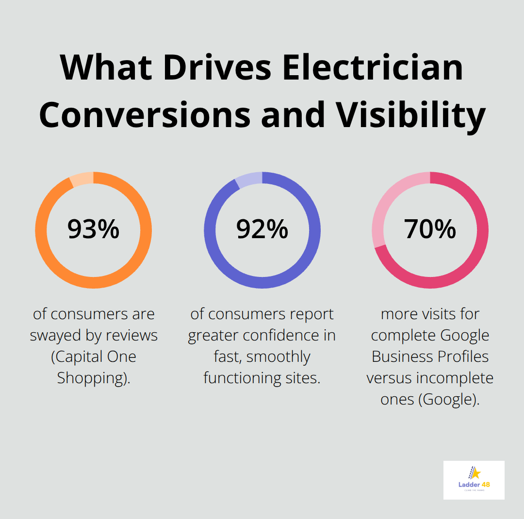 Percentage chart showing the impact of reviews, site speed, and complete Google Business Profiles on consumer behavior and visibility in the U.S. - electrician seo tips