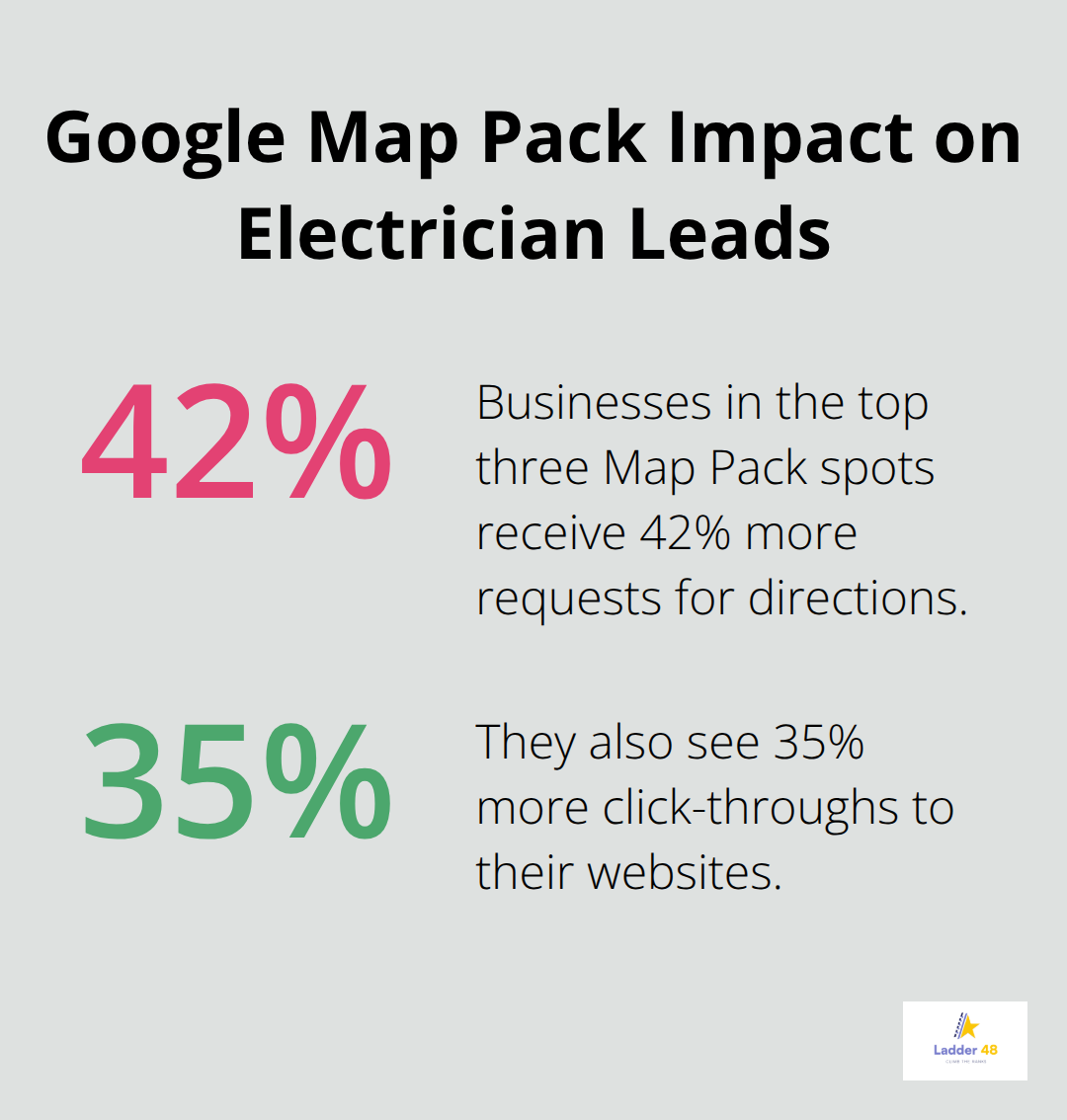 Percentage increases from ranking in the top three Map Pack positions for electricians