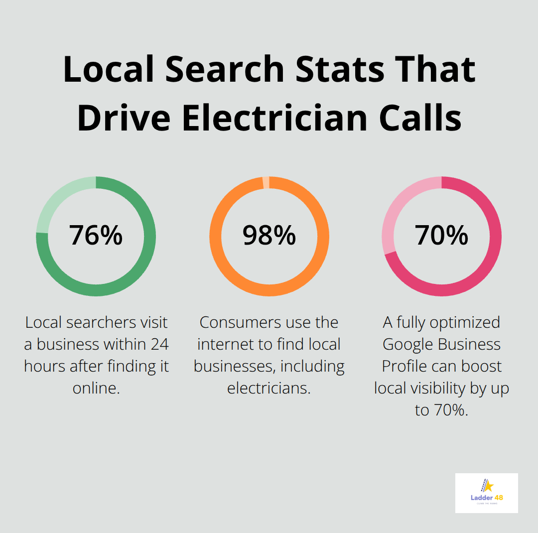 Percentages showing how local search behavior and GBP optimization impact electrician lead generation - electrician service area seo