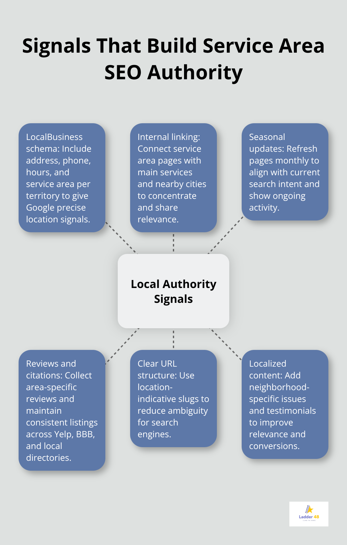 Hub-and-spoke chart of core signals that strengthen local authority for electricians - electrician service area seo