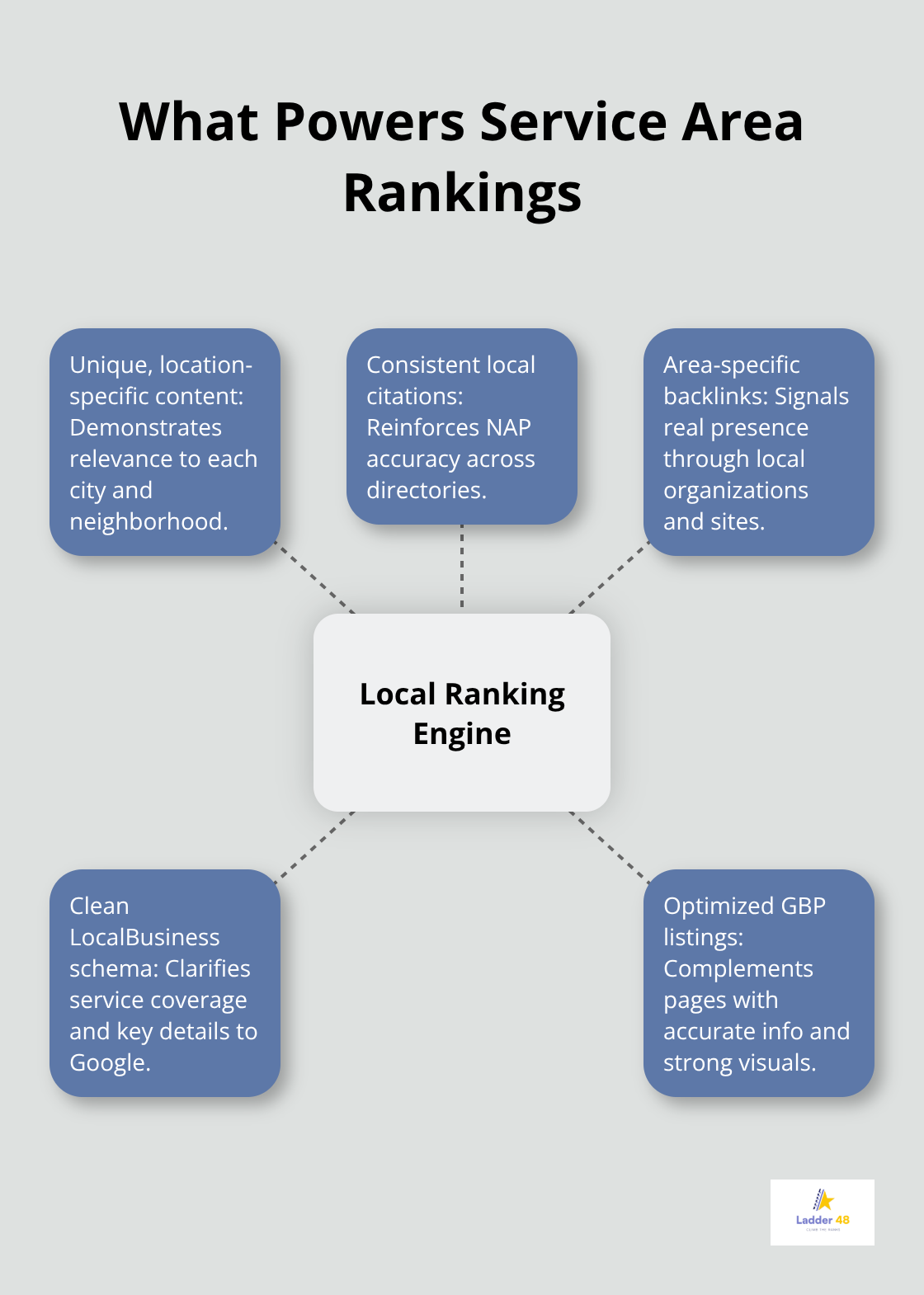 Hub-and-spoke showing core elements that improve local visibility across multiple locations