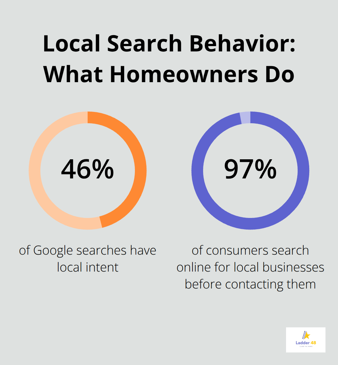 Percentages showing local intent searches and consumers who look online for local businesses - electrician website seo