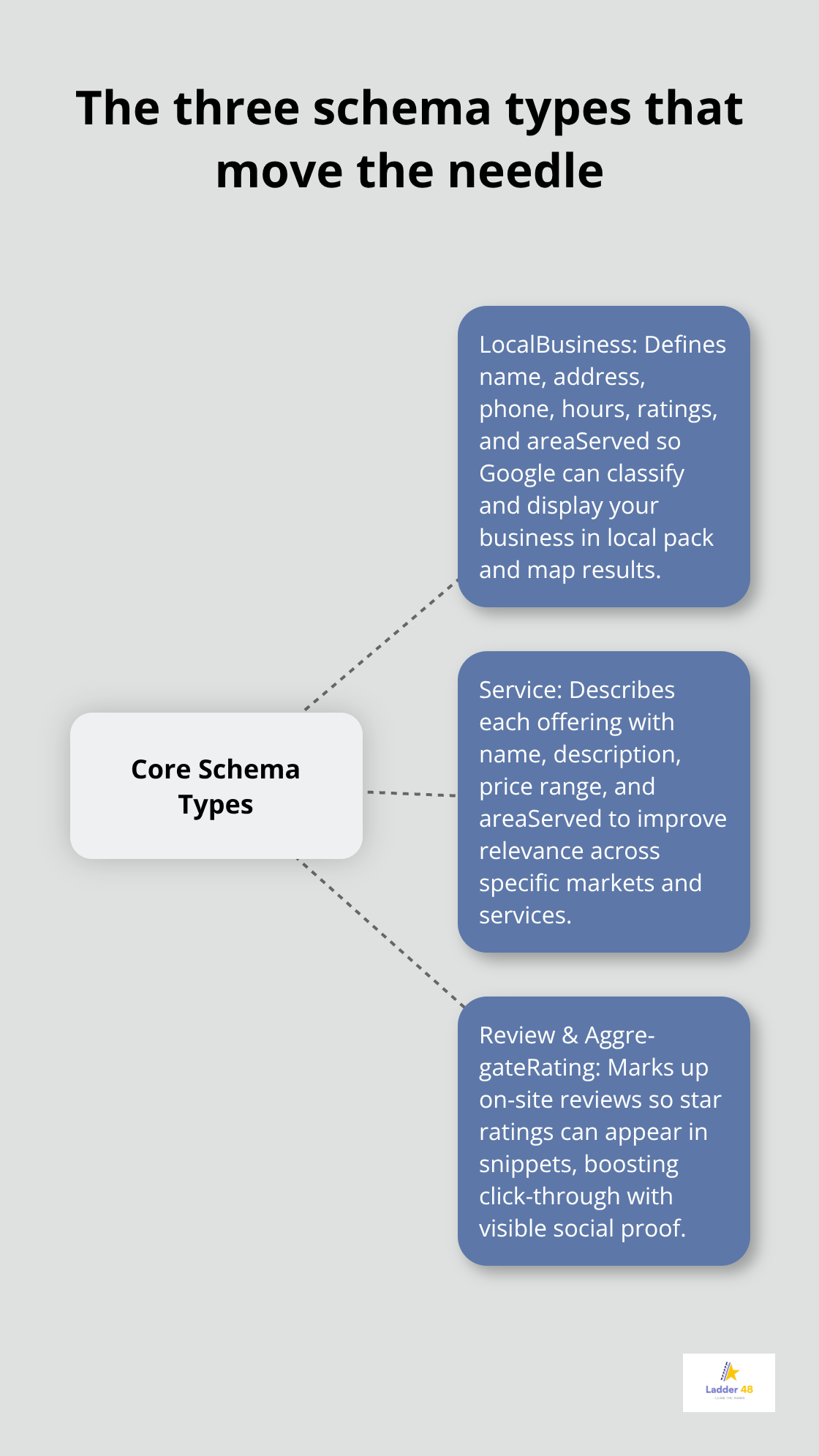 Hub-and-spoke visualization of LocalBusiness, Service, and Review schema for contractors