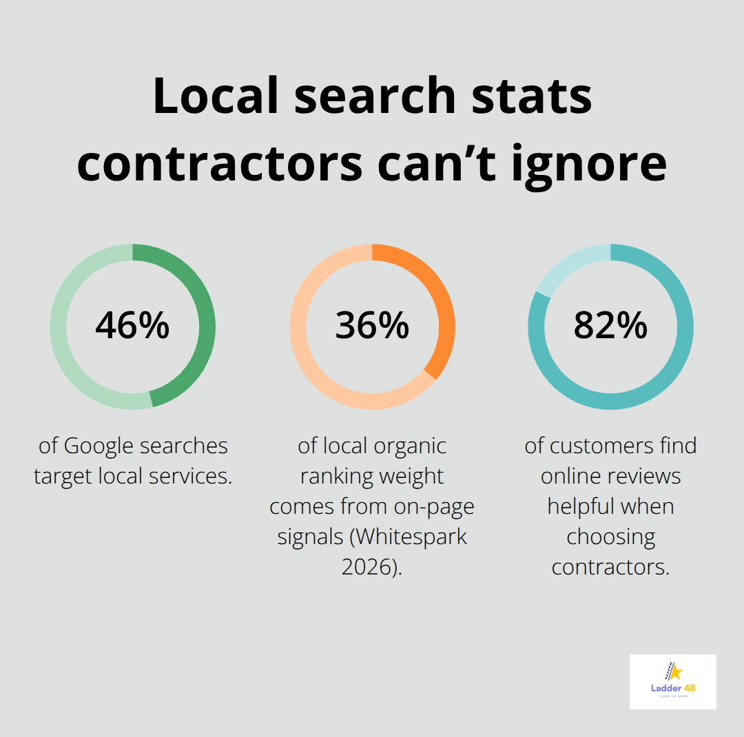Key percentages that impact local contractor visibility - general contractor seo basics