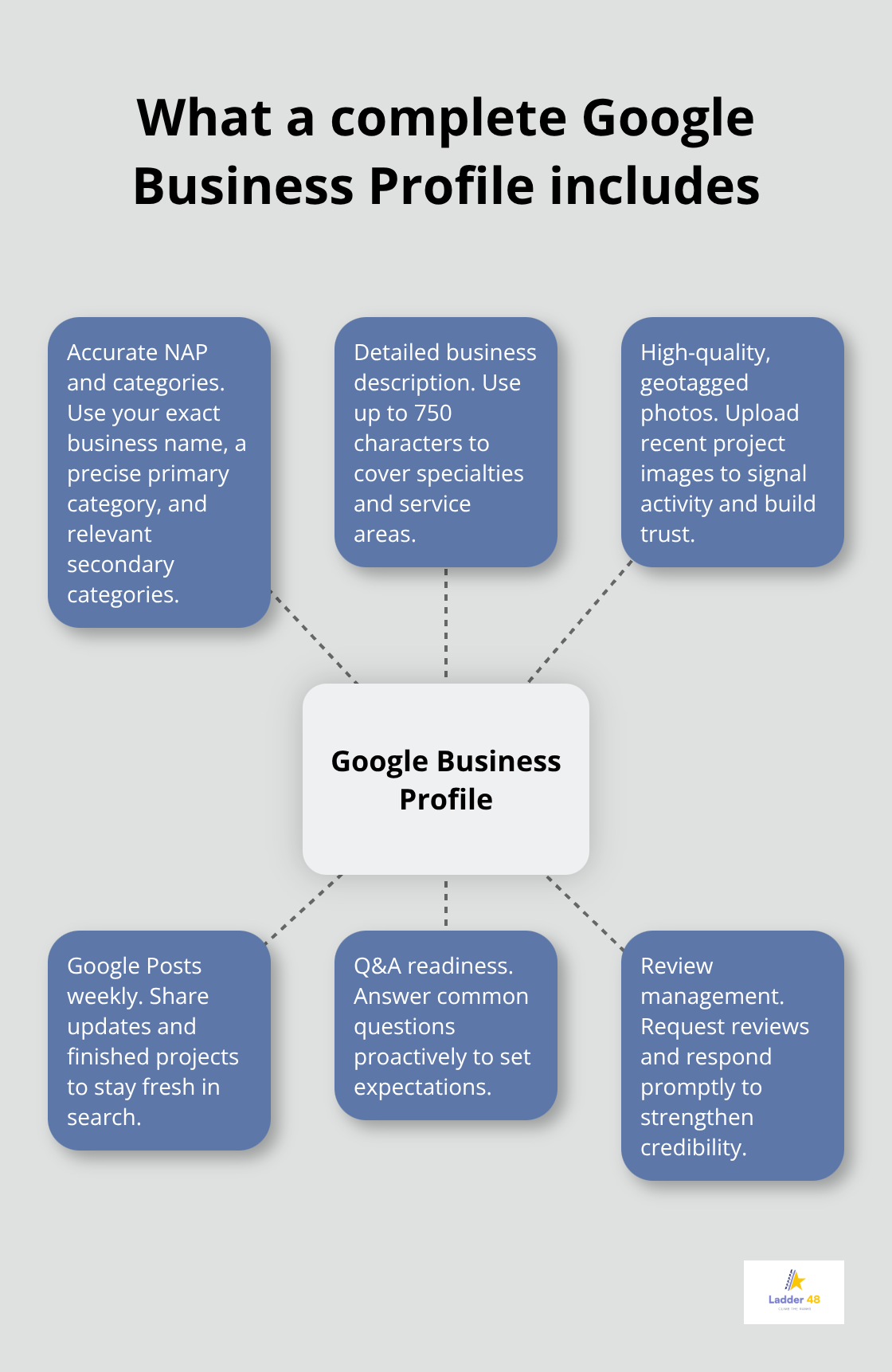 Hub-and-spoke showing the core elements of a complete GBP - general contractor seo basics