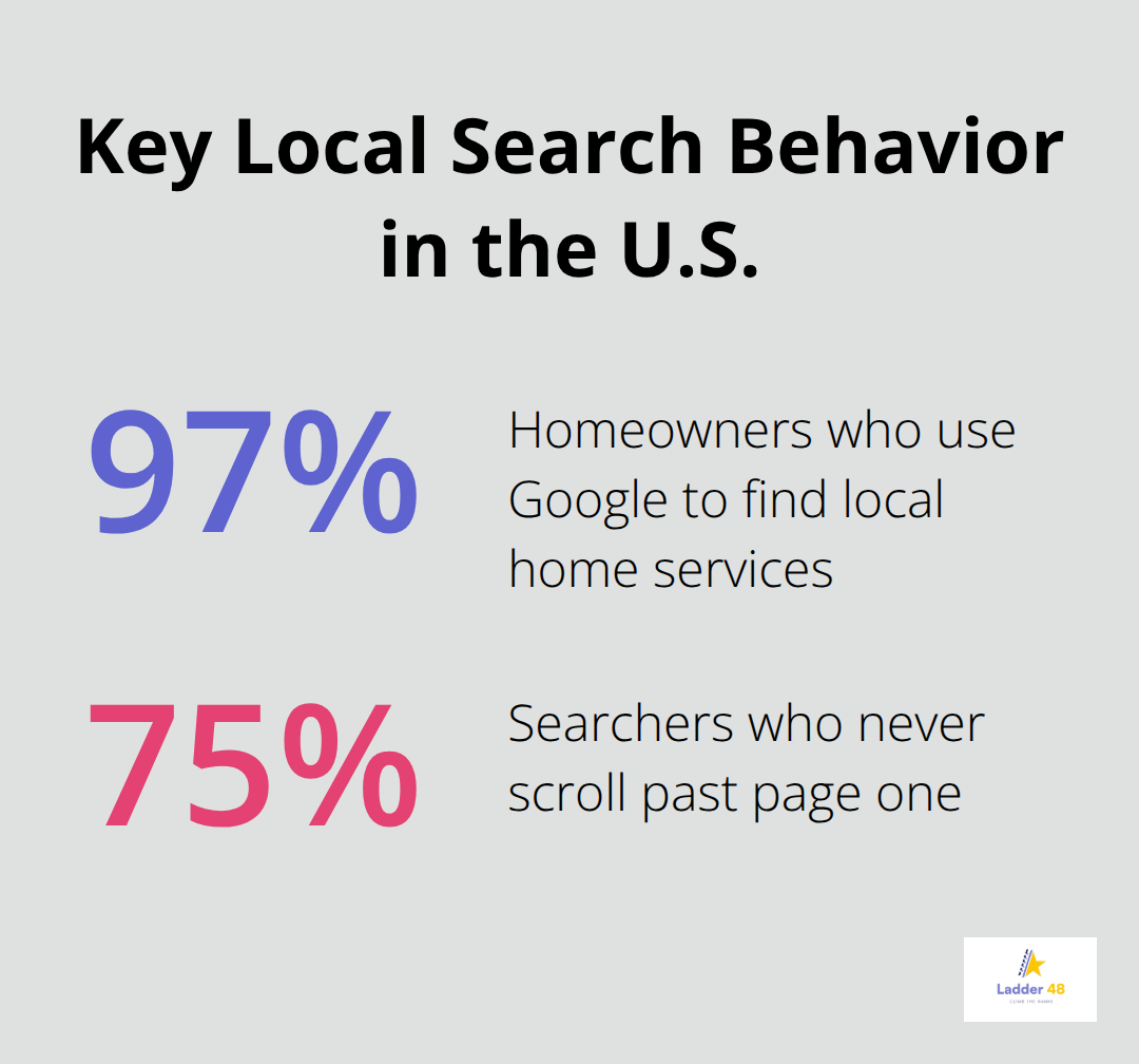 Percentages showing 97% of homeowners use Google for local services and 75% never go past page one.