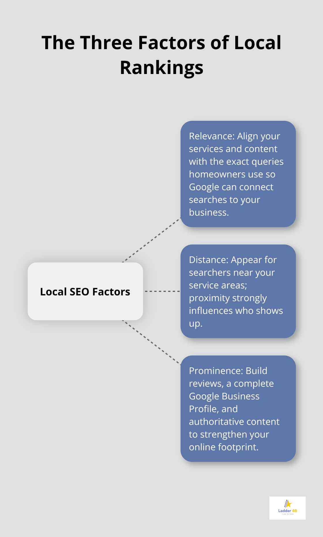 Hub-and-spoke visual of Relevance, Distance, and Prominence as the core local SEO factors. - general contractor seo guide