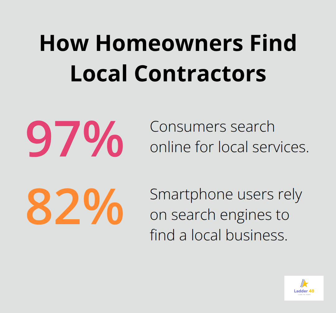Two key statistics showing how U.S. consumers use search to find local services - general contractor seo maturity