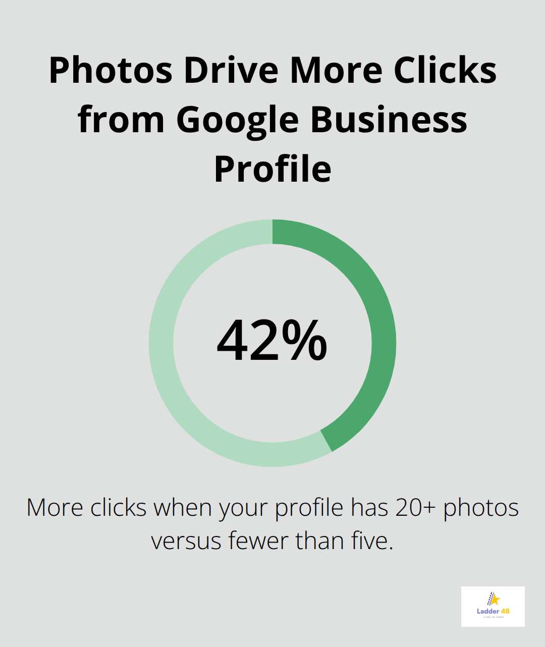 Statistic showing the lift in website clicks when a profile has 20 or more photos