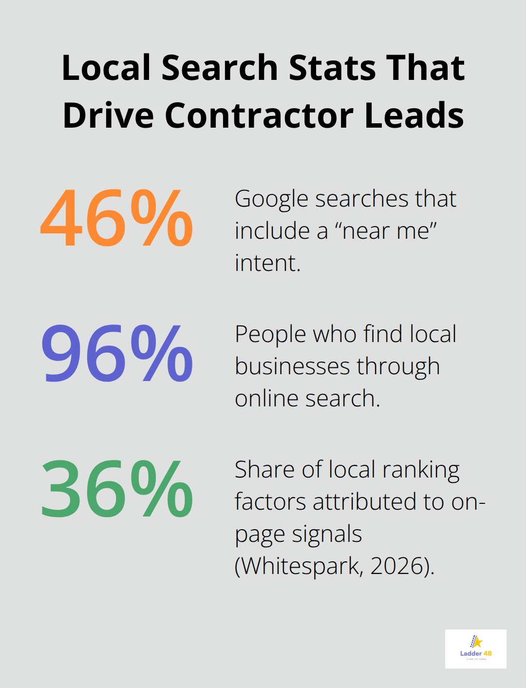 Three key local search statistics relevant to U.S. general contractors