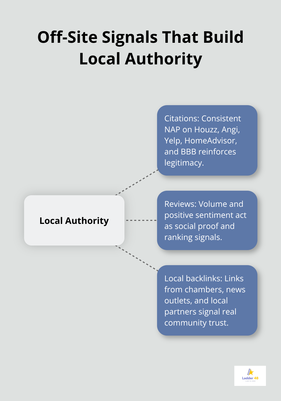 Hub-and-spoke diagram showing citations, reviews, and local backlinks that boost local rankings in the U.S. - general contractor site optimization