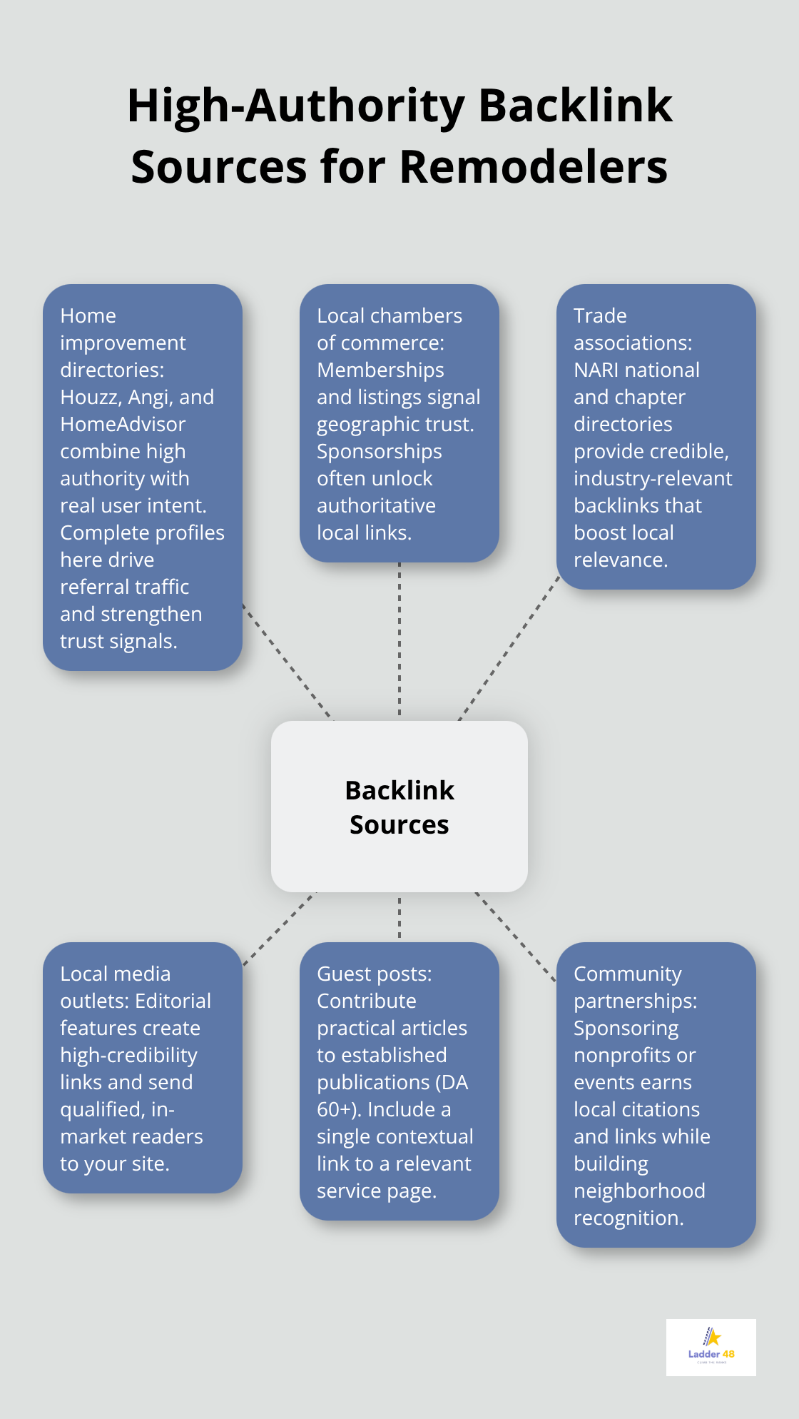 Visual map of top backlink sources remodelers should pursue to improve local rankings and qualified traffic. - home remodeler backlinks