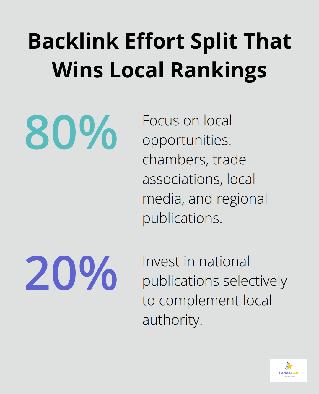 Recommended split of backlink-building effort between local and national opportunities for remodelers.