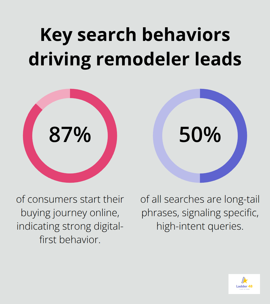 Chart showing 87% of consumers start online and 50% of searches are long-tail phrases