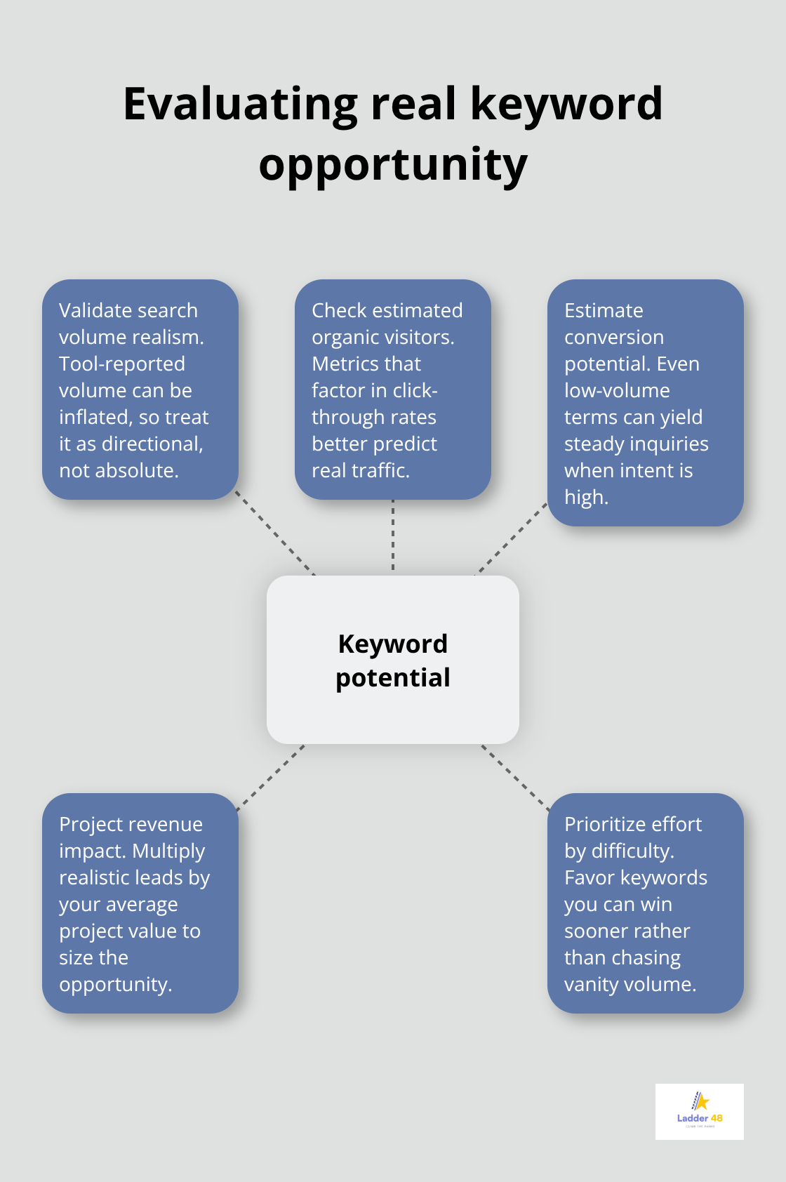 Hub-and-spoke showing how to judge keyword potential beyond raw volume - home remodeler keyword research