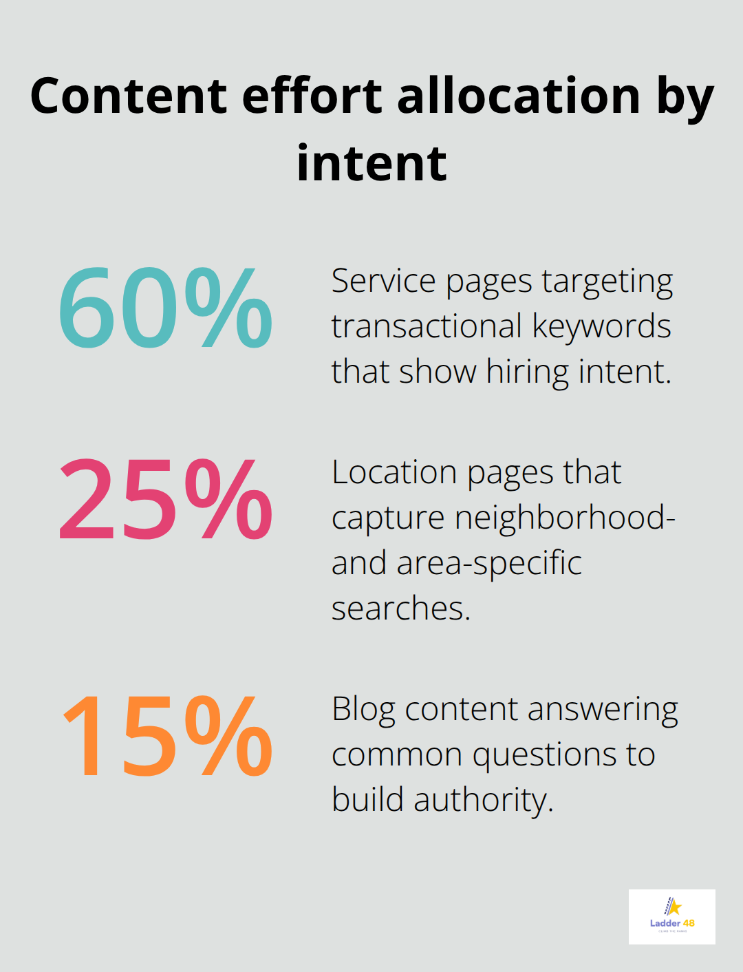 Chart allocating 60% to service pages, 25% to location pages, and 15% to blog content - home remodeler keyword research