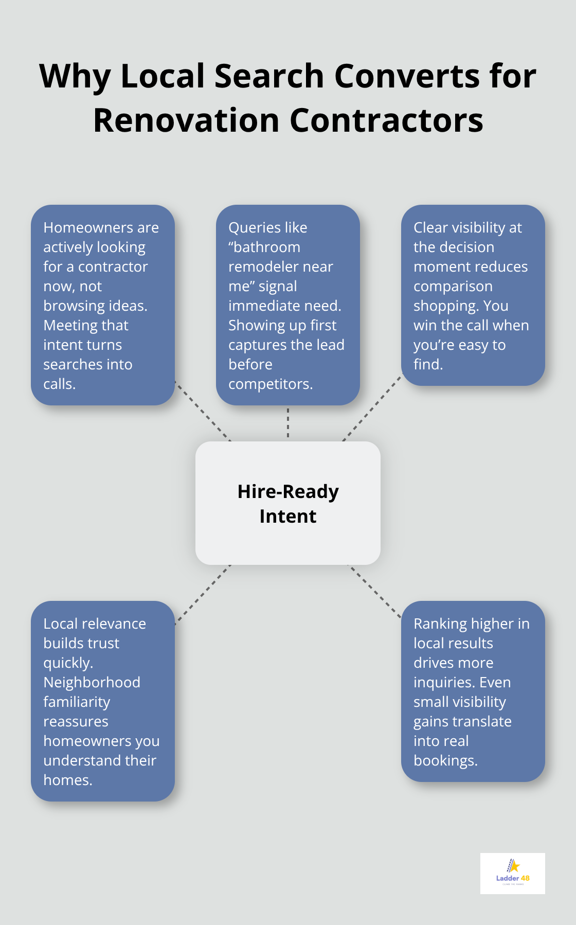 Infographic showing how local search captures hire-ready homeowners for renovation contractors.