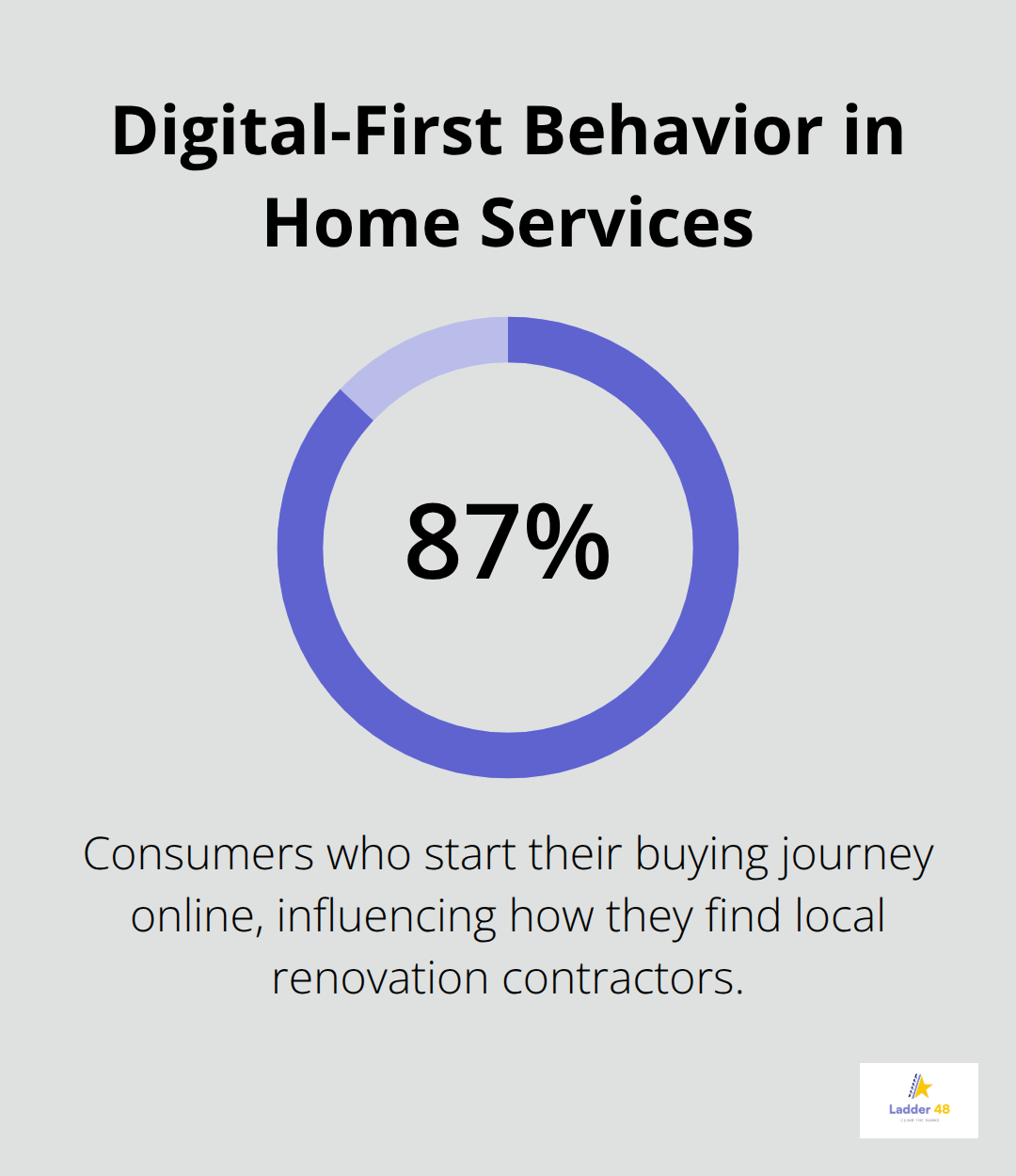 Chart highlighting the share of consumers who begin their buying journey online. - home renovation seo plan