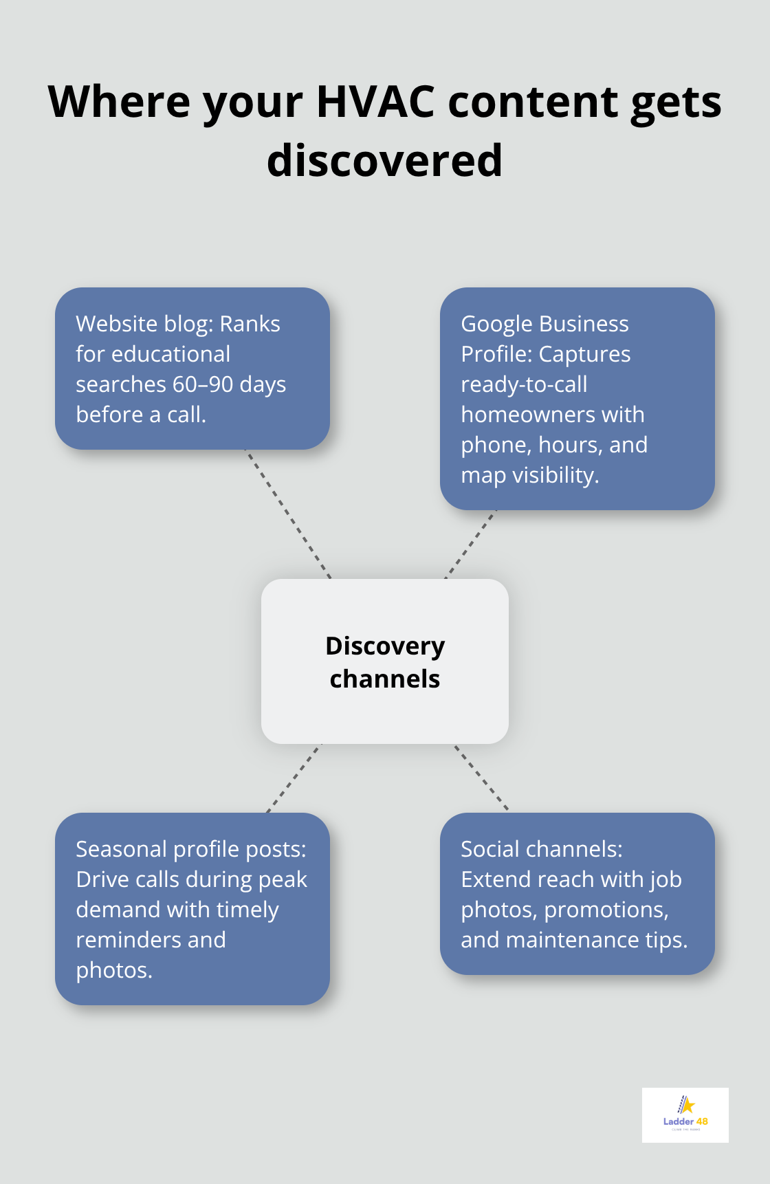 Hub-and-spoke showing key discovery channels for HVAC content - hvac contractor content plan