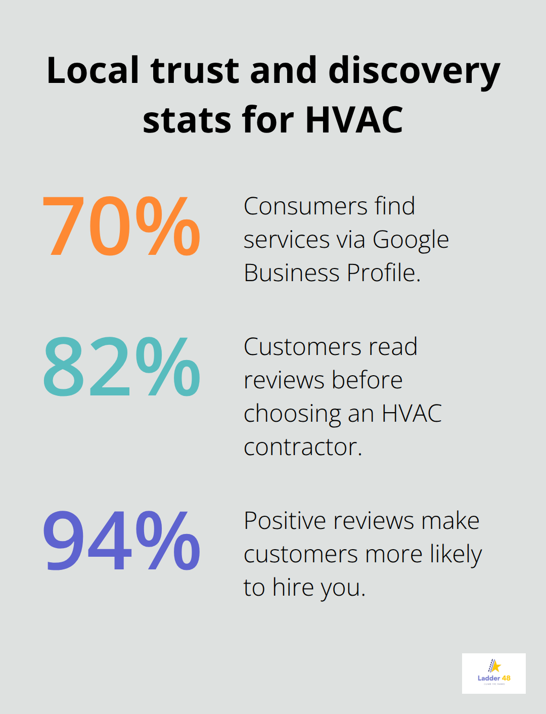 Infographic showing key HVAC marketing statistics on discovery and trust - hvac contractor marketing plan