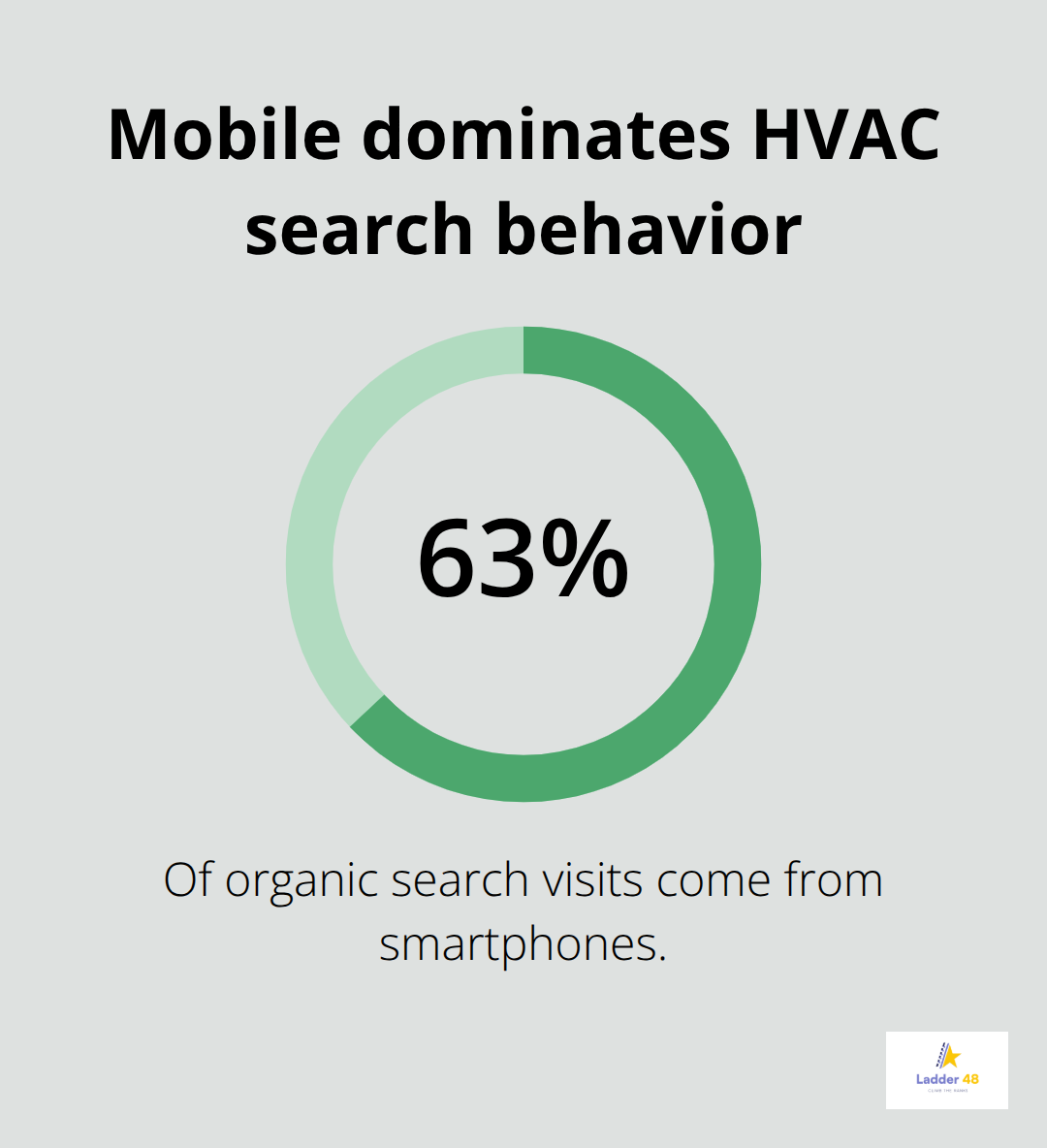 Infographic highlighting the share of organic search from smartphones