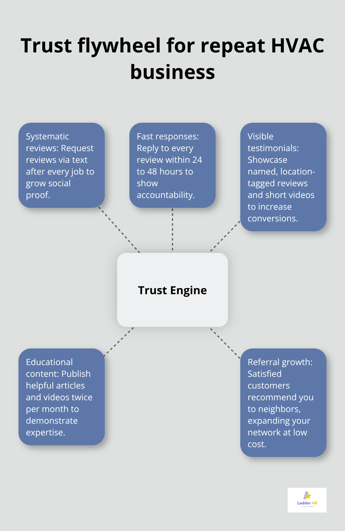 Hub-and-spoke diagram showing how reviews, content, and visibility build ongoing trust - hvac contractor marketing plan