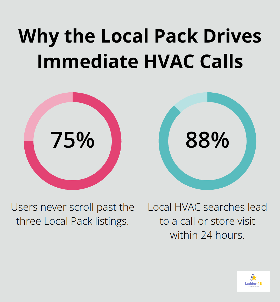 Percentages showing Local Pack impact on HVAC customer actions in the U.S. - hvac seo local pack