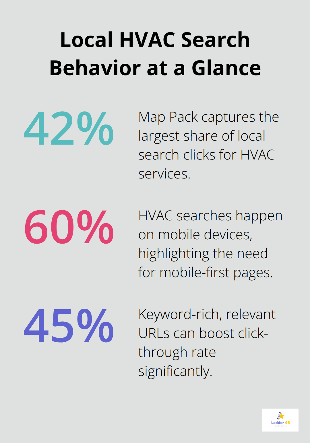 Percentages showing how homeowners find and click HVAC results online - hvac technician seo