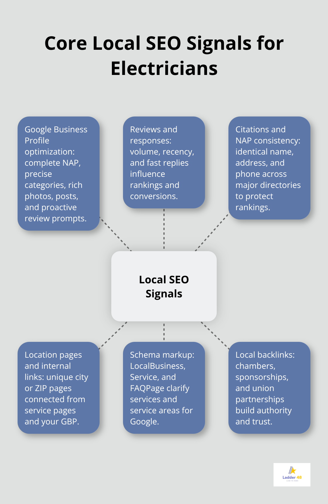 Hub-and-spoke diagram of key local SEO signals for electricians in the United States - electrician seo for local