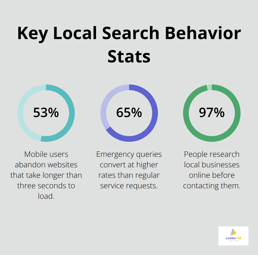 Three percentage stats showing how speed and search behavior affect electrician leads
