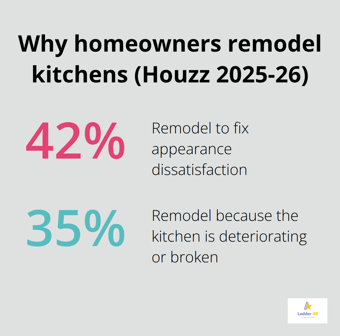 Reasons homeowners start kitchen remodels in the U.S. per Houzz 2025-26 - kitchen remodel seo