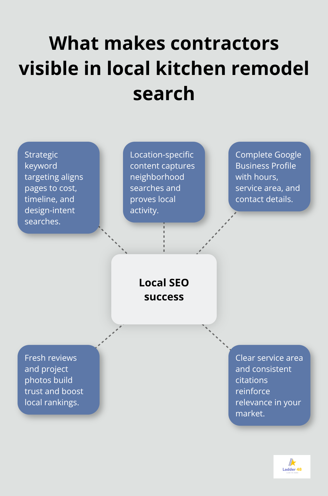Key elements that drive local SEO visibility for kitchen remodelers - kitchen remodel seo