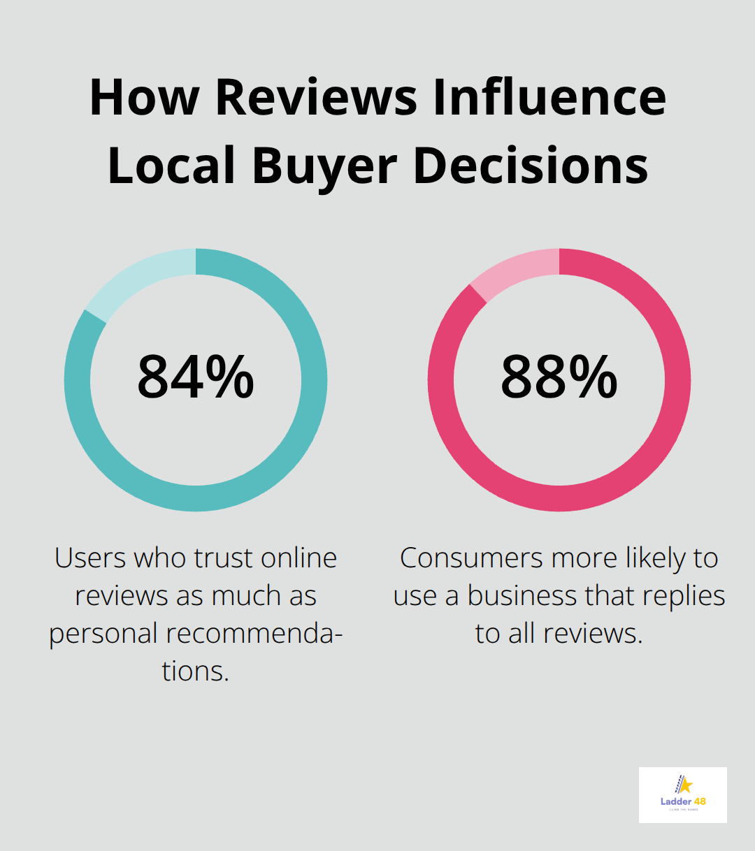 Chart showing how online reviews and business replies affect consumer trust and usage likelihood.