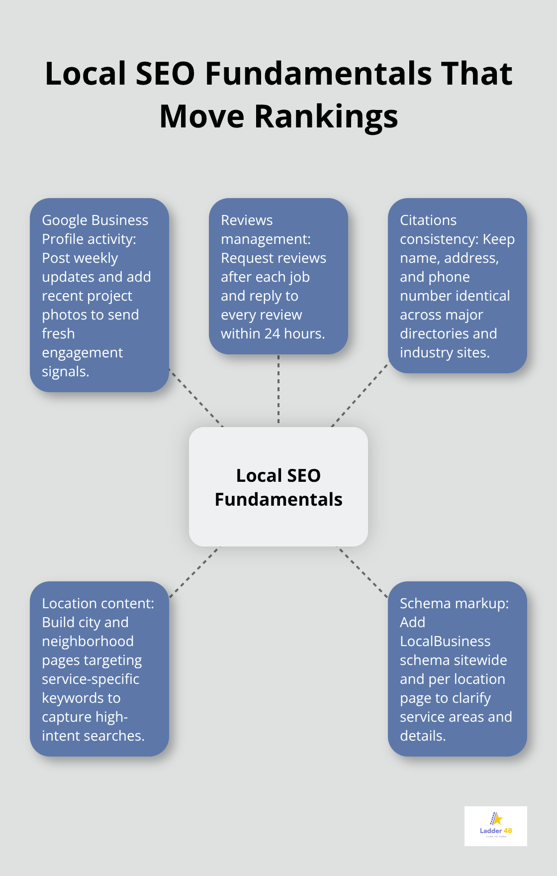 Hub-and-spoke diagram showing the core local SEO fundamentals for concrete contractors. - local concrete contractors seo
