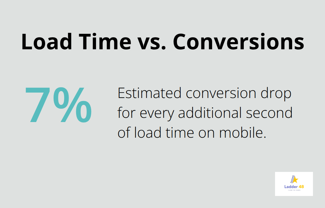 Chart showing that each additional second of page load time reduces conversions by about seven percent. - local contractor seo 2027