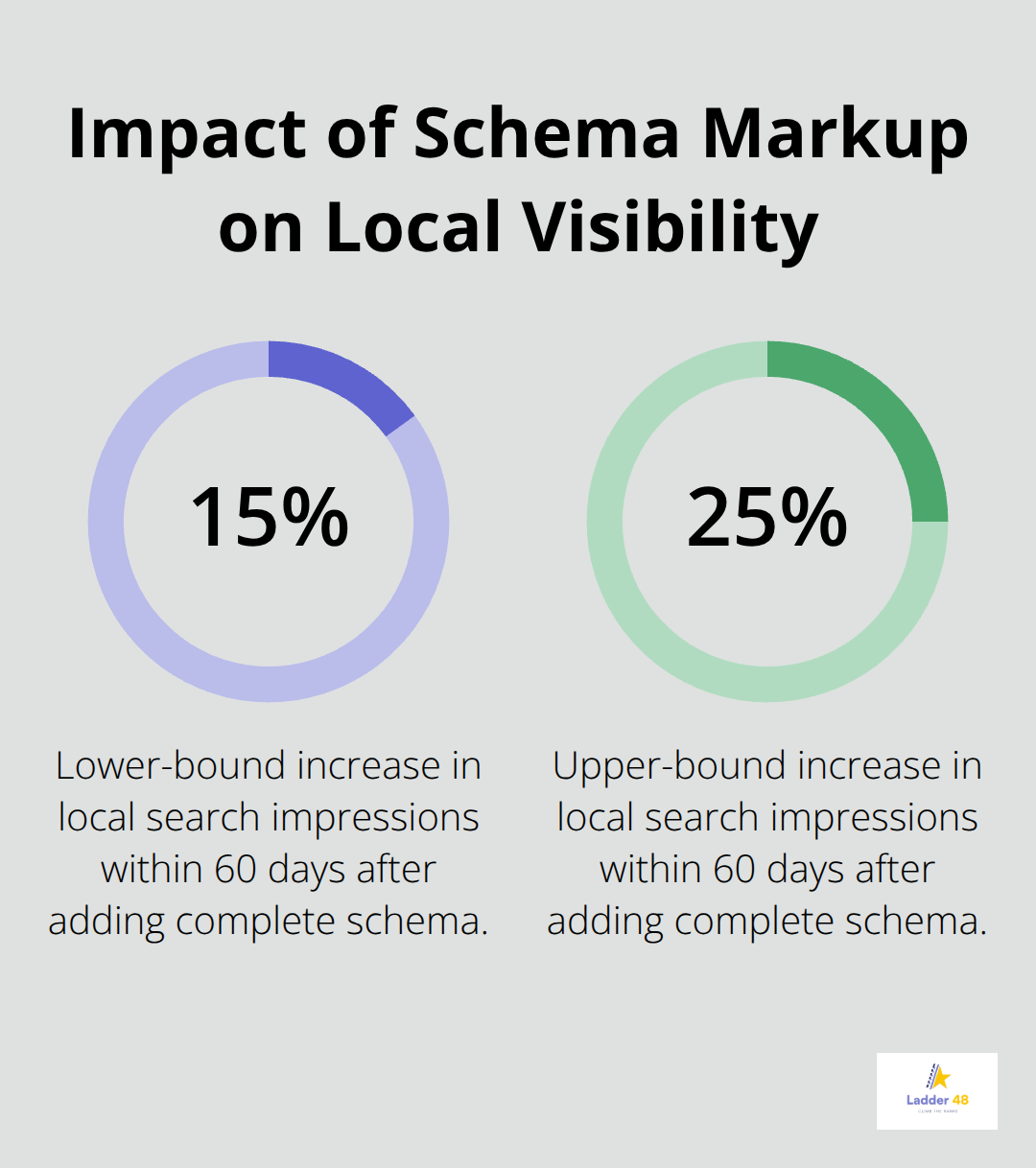 Chart illustrating impression increases after implementing complete schema markup.