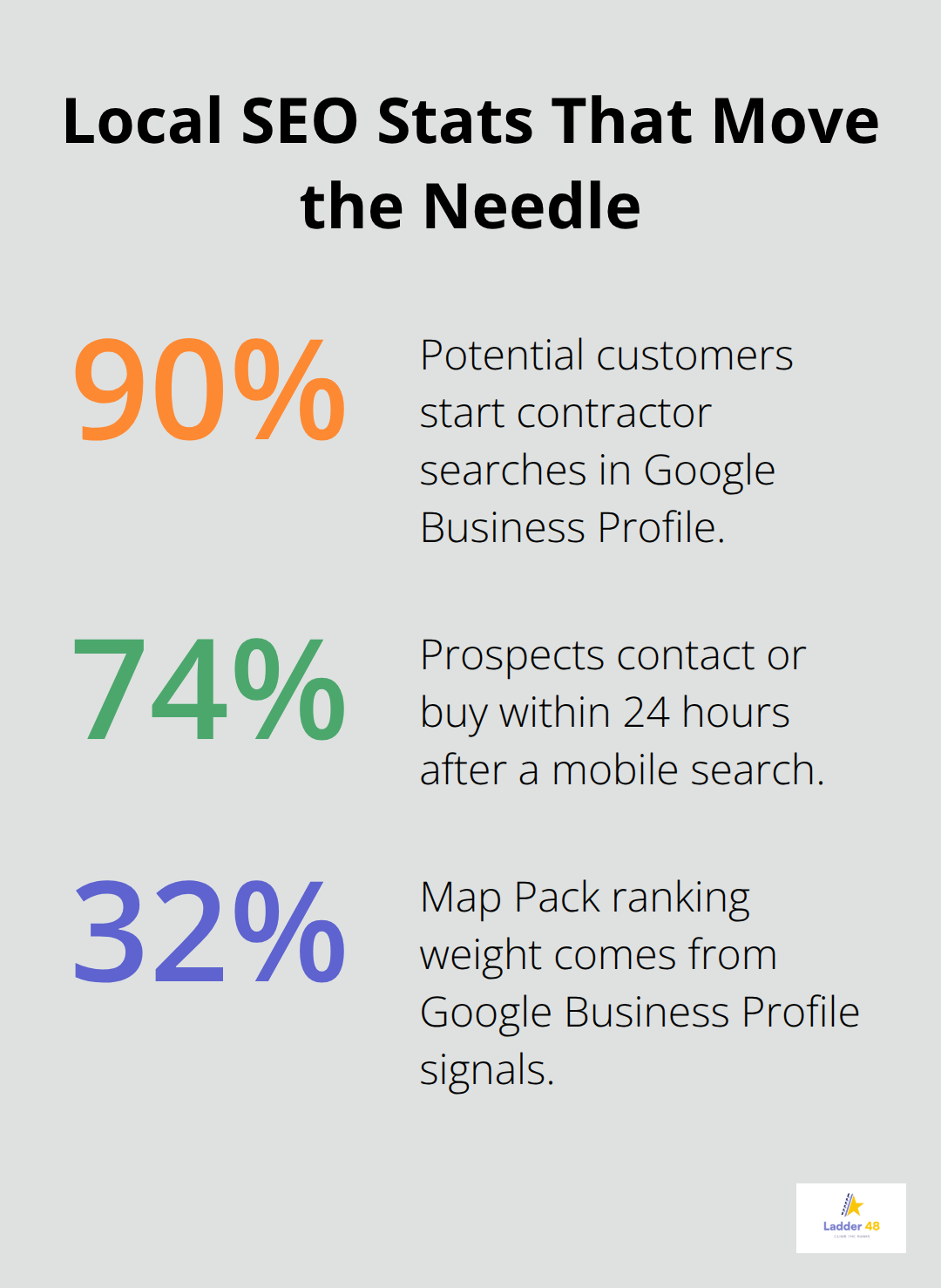 Three key local SEO statistics for contractors in the United States - local contractor seo tips